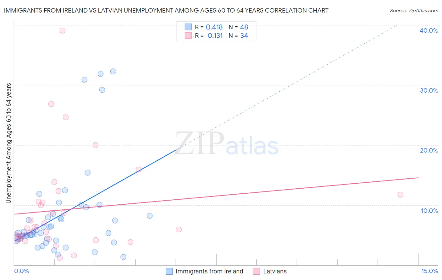 Immigrants from Ireland vs Latvian Unemployment Among Ages 60 to 64 years