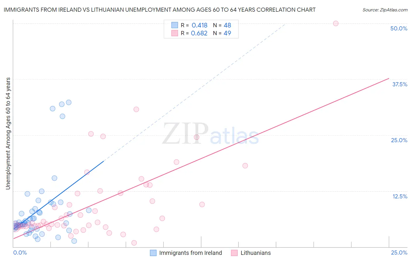 Immigrants from Ireland vs Lithuanian Unemployment Among Ages 60 to 64 years
