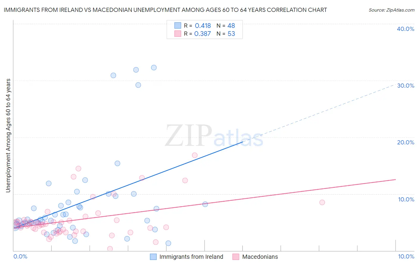 Immigrants from Ireland vs Macedonian Unemployment Among Ages 60 to 64 years