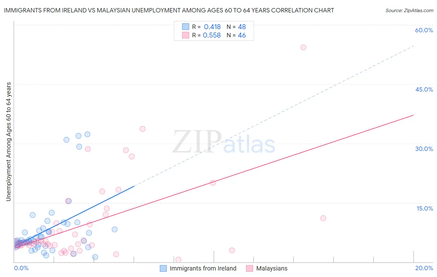 Immigrants from Ireland vs Malaysian Unemployment Among Ages 60 to 64 years