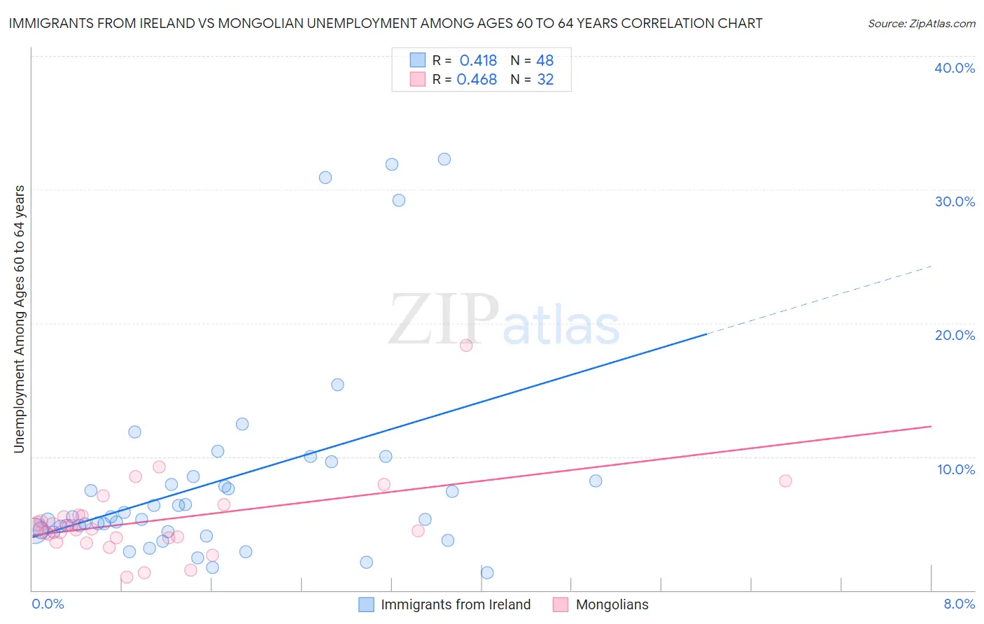 Immigrants from Ireland vs Mongolian Unemployment Among Ages 60 to 64 years