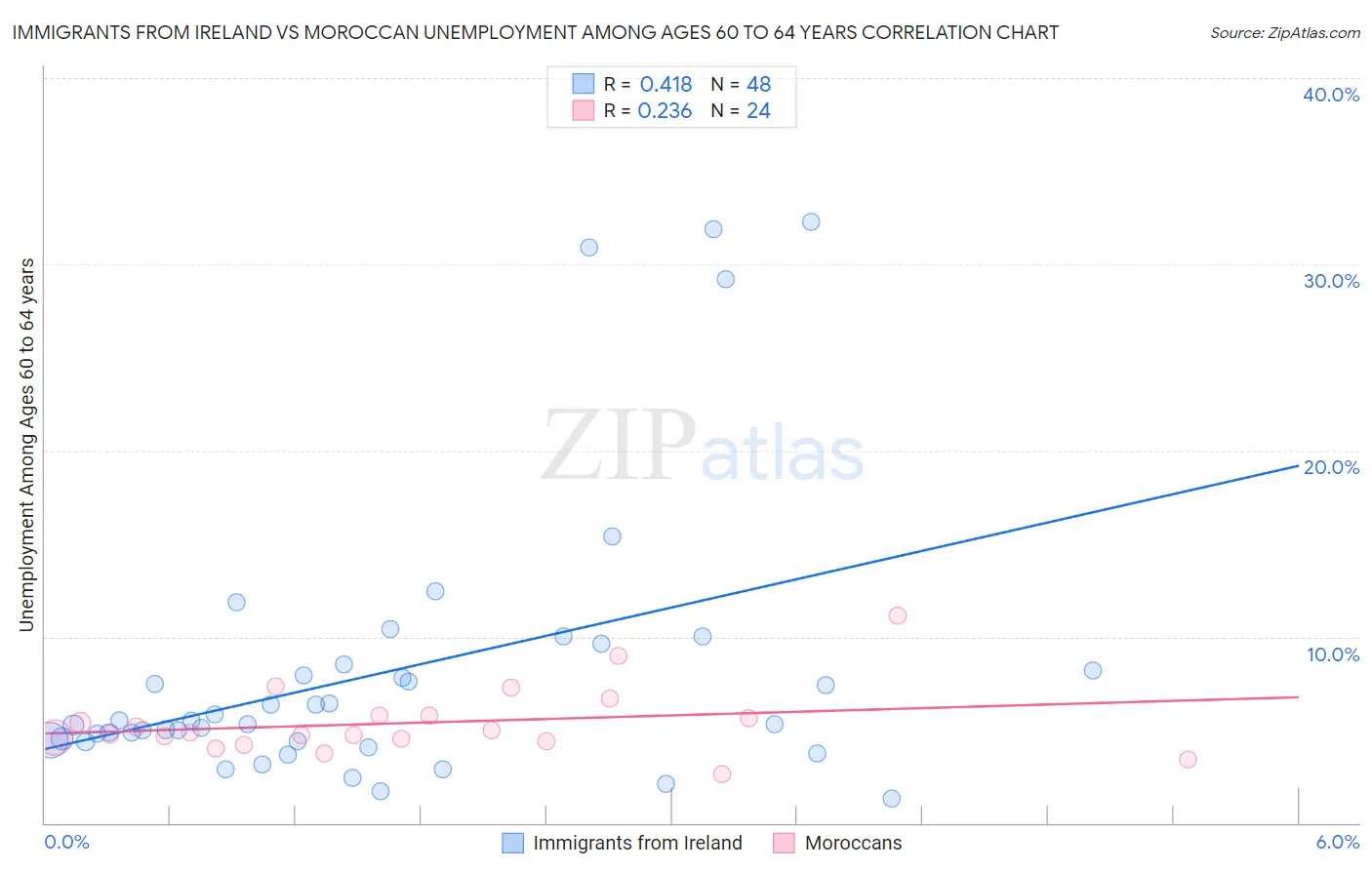 Immigrants from Ireland vs Moroccan Unemployment Among Ages 60 to 64 years