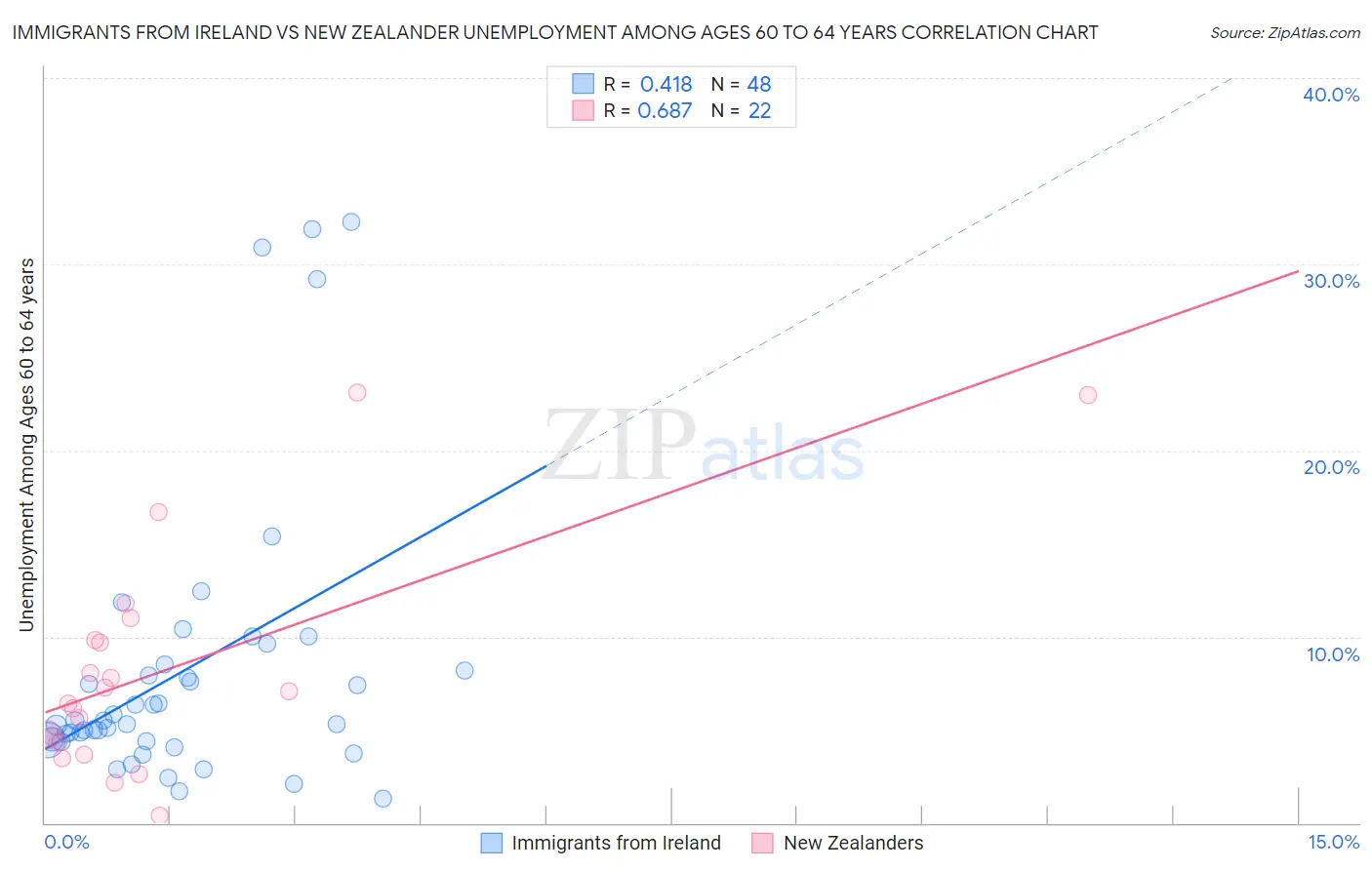 Immigrants from Ireland vs New Zealander Unemployment Among Ages 60 to 64 years
