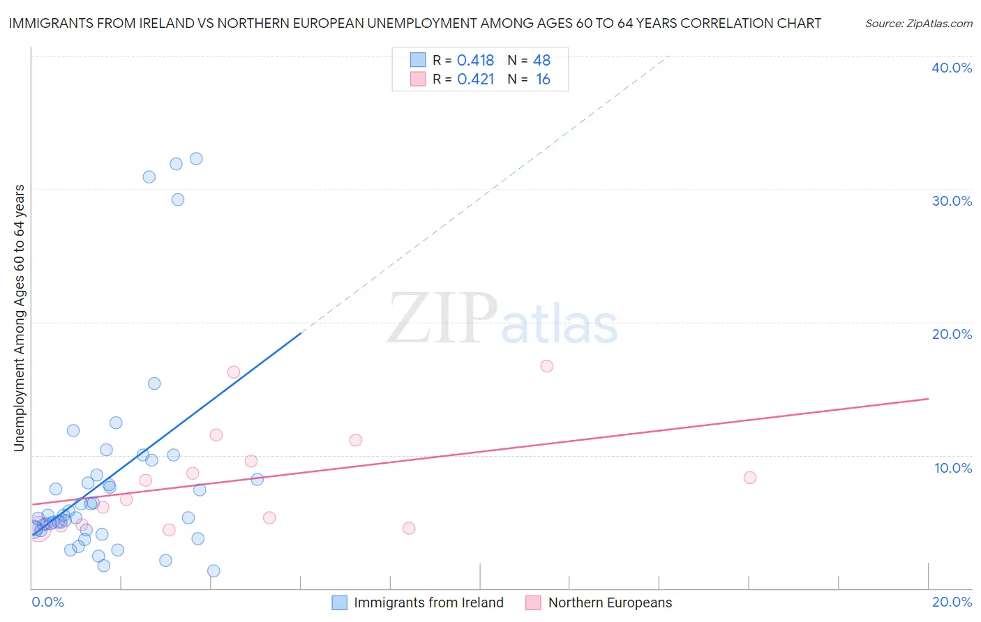 Immigrants from Ireland vs Northern European Unemployment Among Ages 60 to 64 years