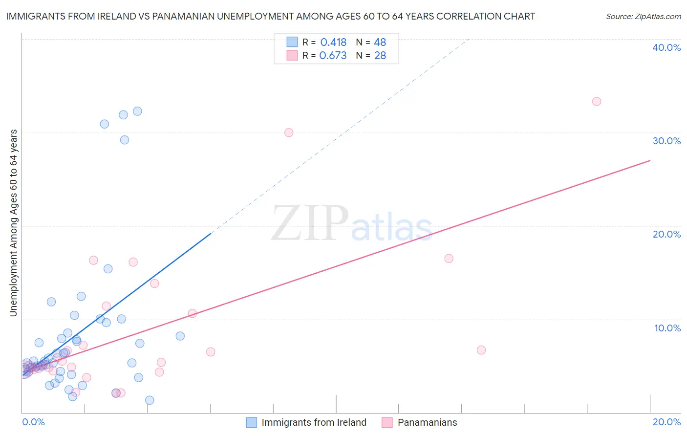 Immigrants from Ireland vs Panamanian Unemployment Among Ages 60 to 64 years