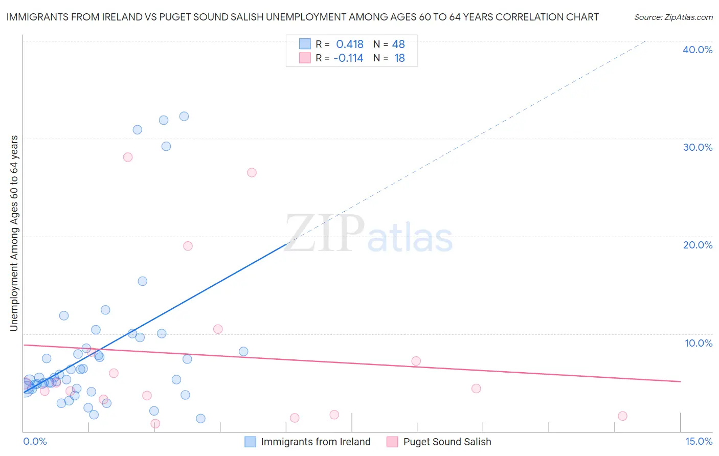 Immigrants from Ireland vs Puget Sound Salish Unemployment Among Ages 60 to 64 years