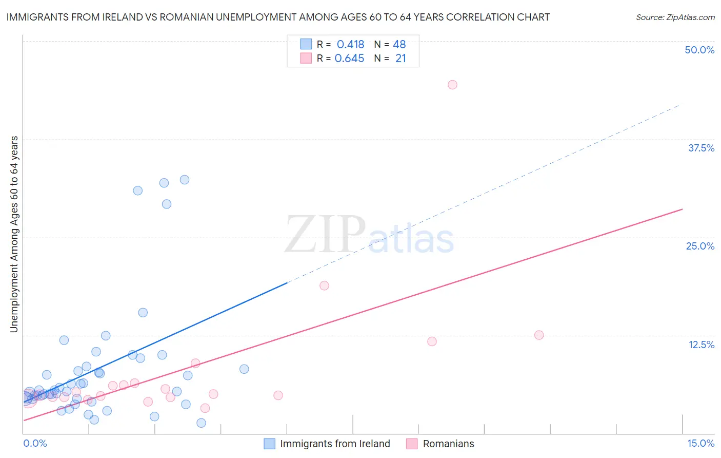 Immigrants from Ireland vs Romanian Unemployment Among Ages 60 to 64 years