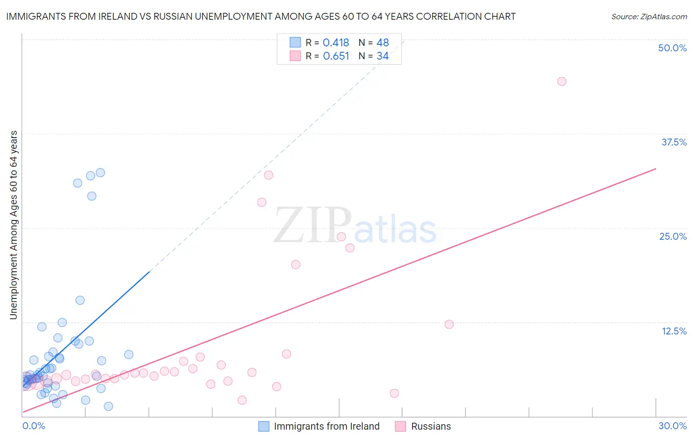 Immigrants from Ireland vs Russian Unemployment Among Ages 60 to 64 years