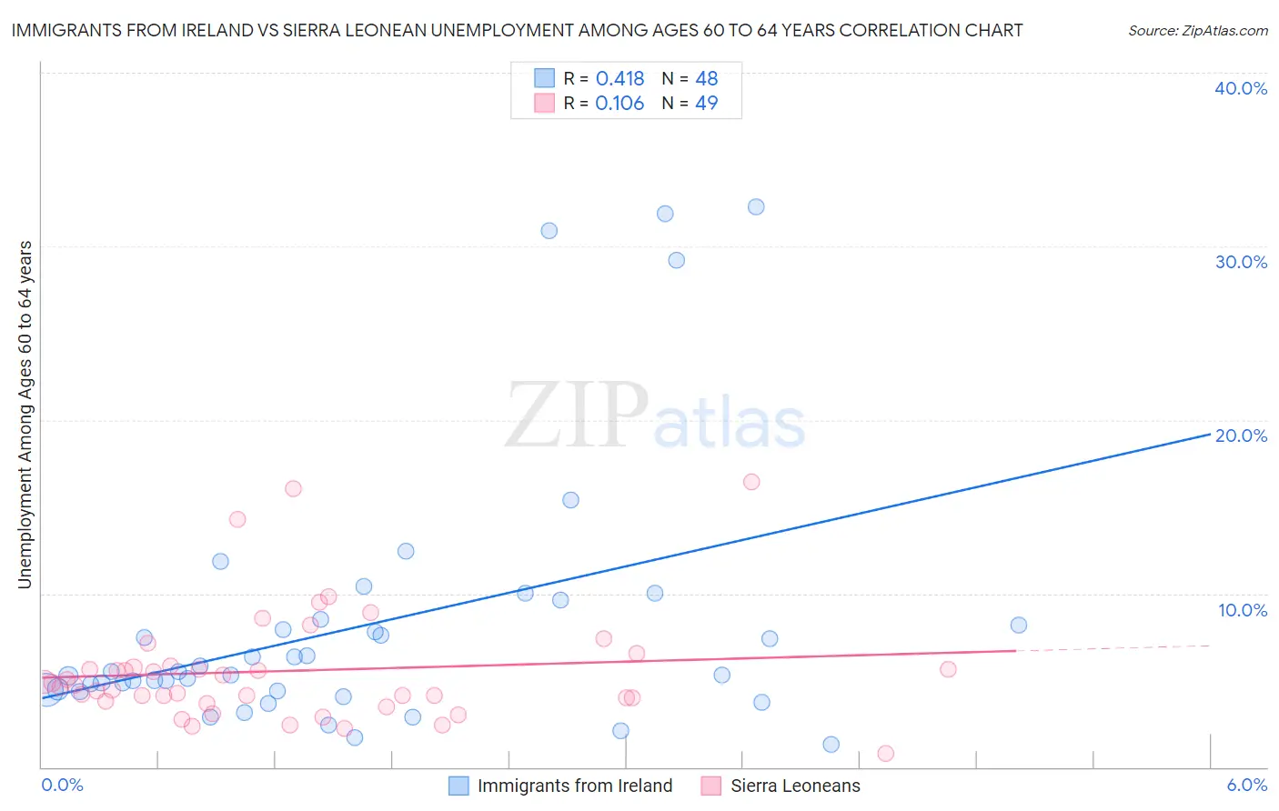 Immigrants from Ireland vs Sierra Leonean Unemployment Among Ages 60 to 64 years