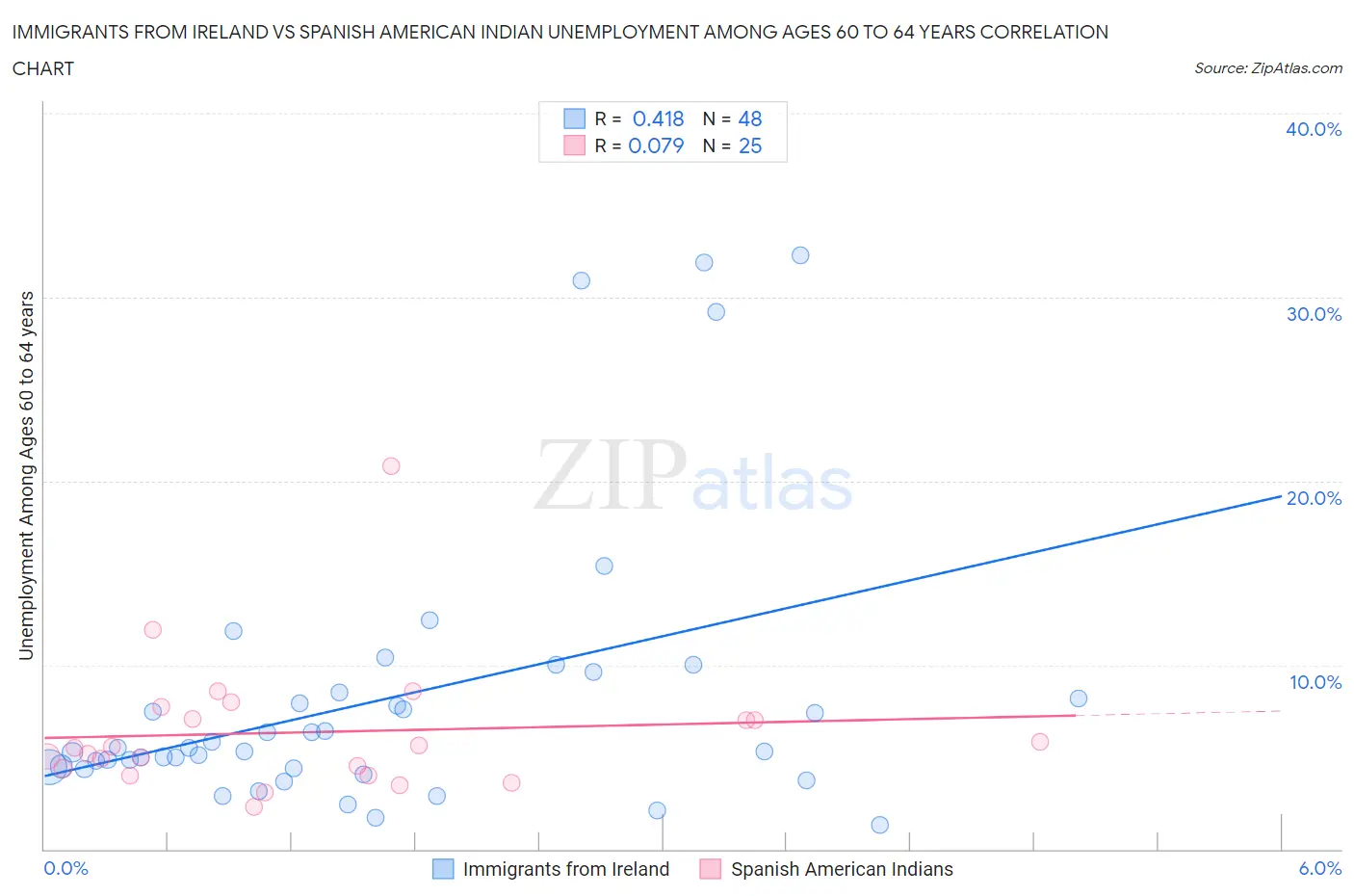 Immigrants from Ireland vs Spanish American Indian Unemployment Among Ages 60 to 64 years