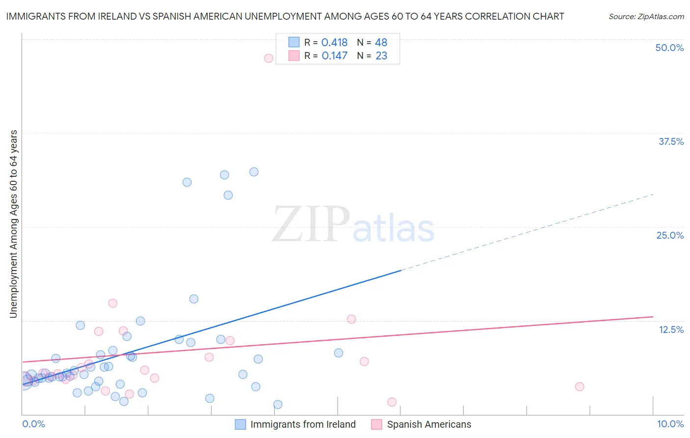 Immigrants from Ireland vs Spanish American Unemployment Among Ages 60 to 64 years