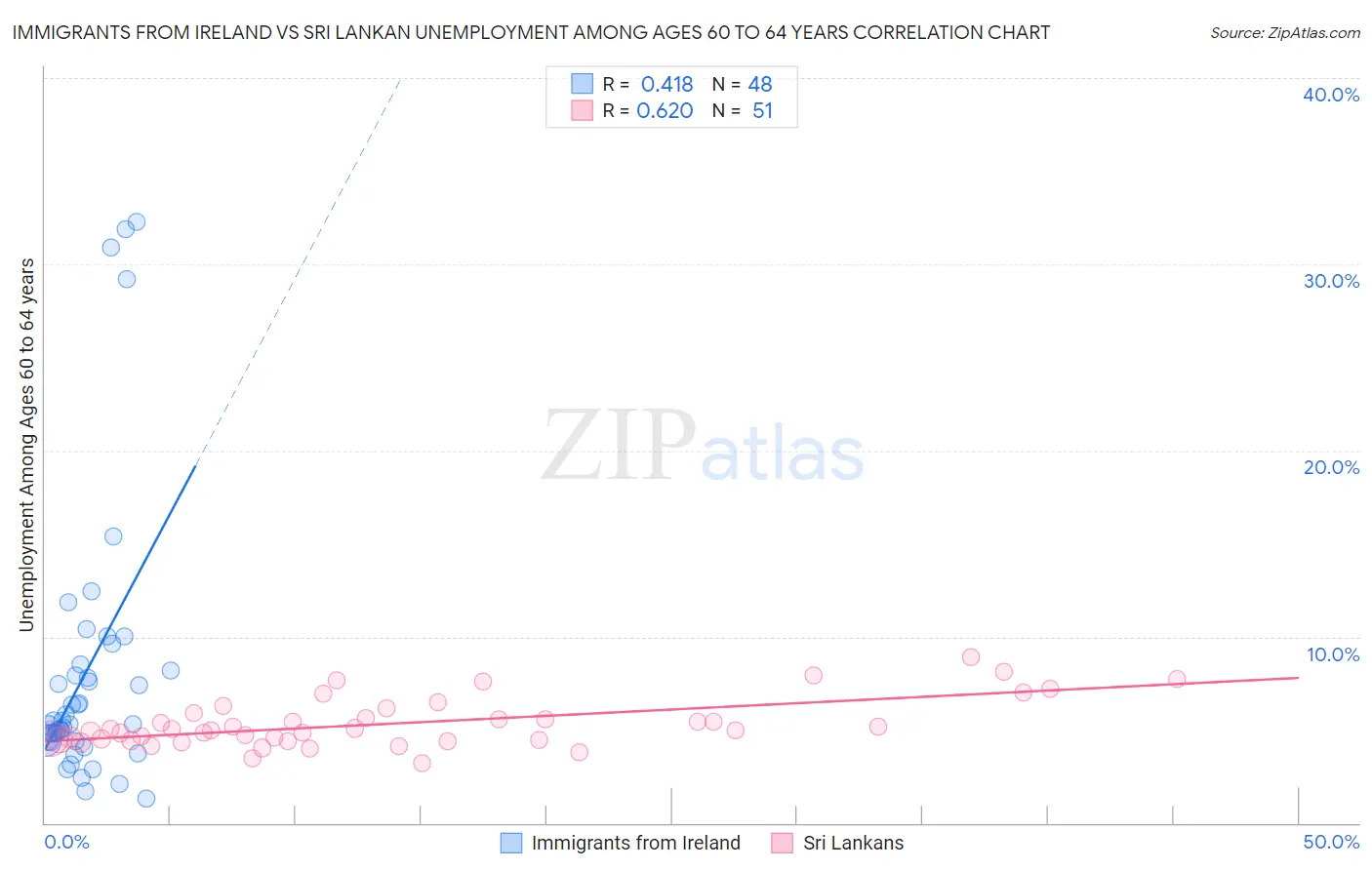 Immigrants from Ireland vs Sri Lankan Unemployment Among Ages 60 to 64 years