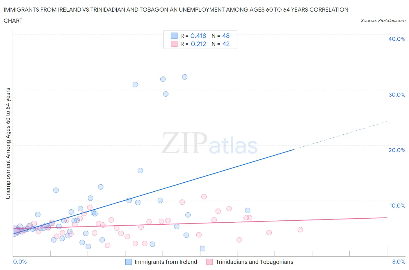 Immigrants from Ireland vs Trinidadian and Tobagonian Unemployment Among Ages 60 to 64 years