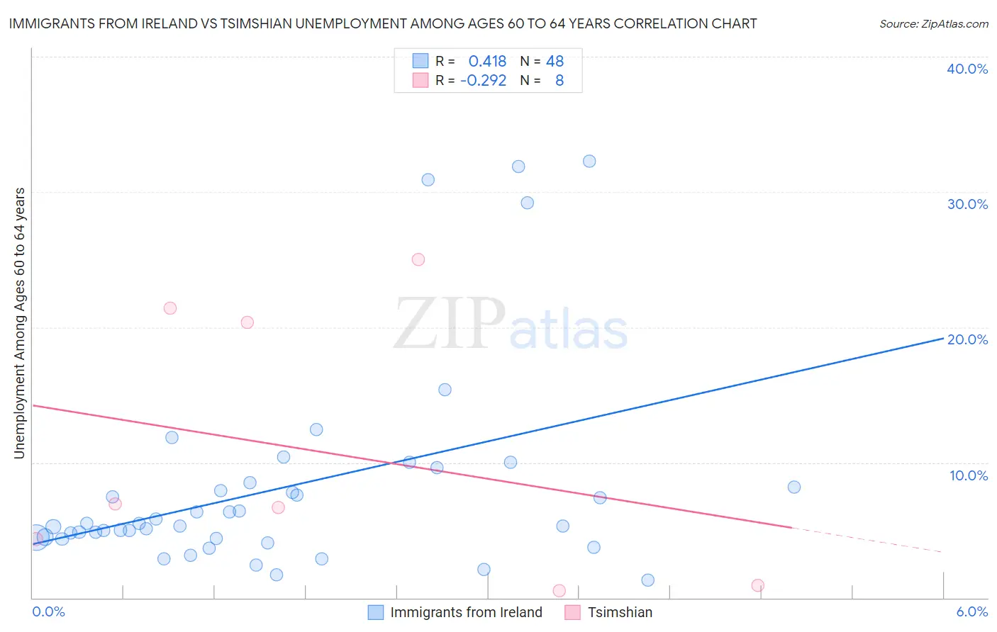 Immigrants from Ireland vs Tsimshian Unemployment Among Ages 60 to 64 years