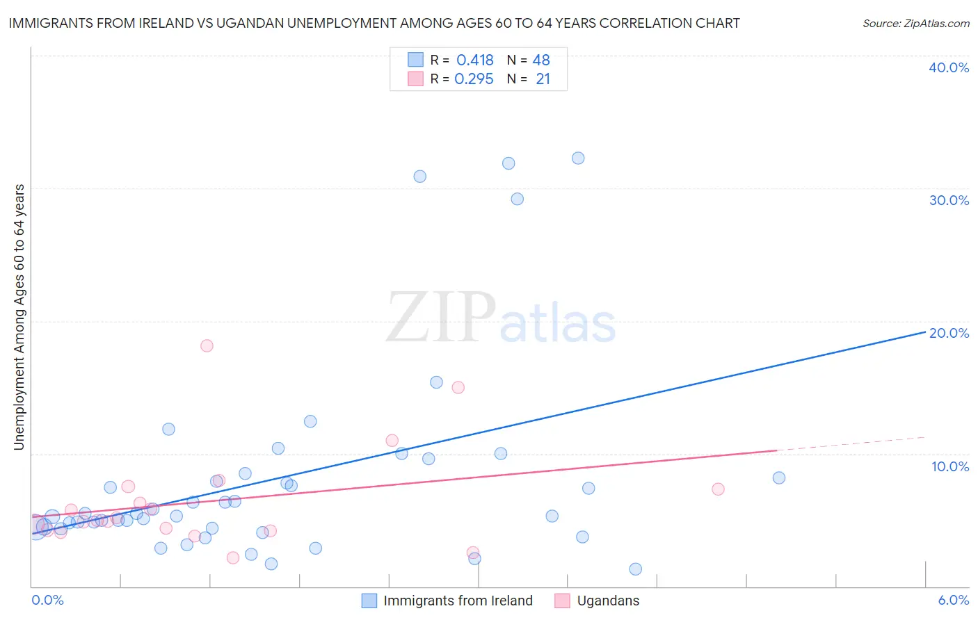 Immigrants from Ireland vs Ugandan Unemployment Among Ages 60 to 64 years