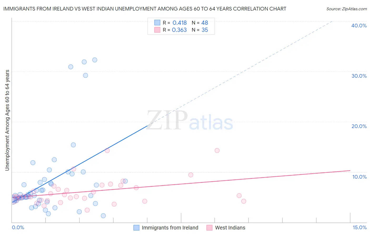 Immigrants from Ireland vs West Indian Unemployment Among Ages 60 to 64 years
