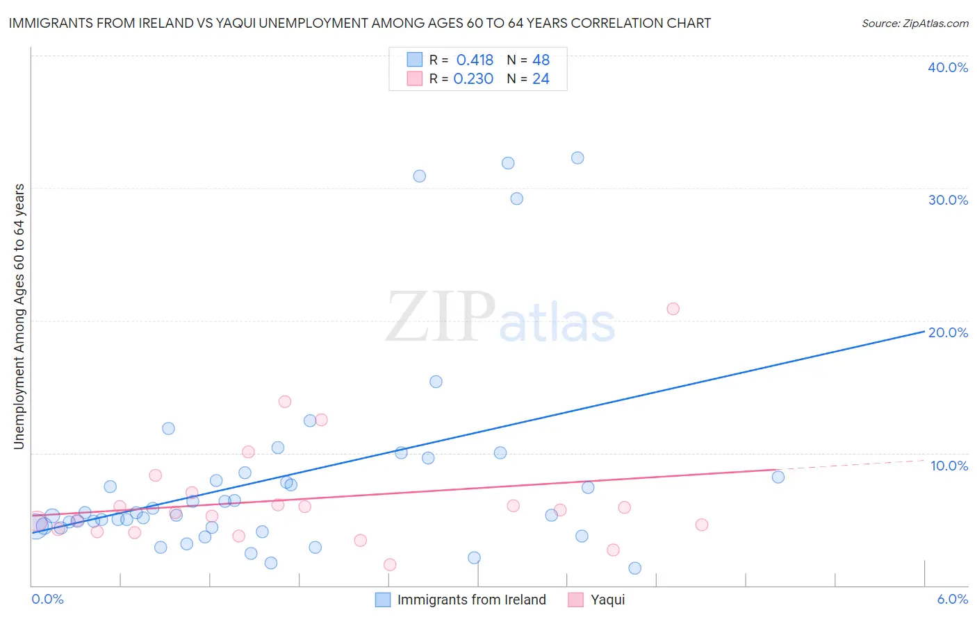 Immigrants from Ireland vs Yaqui Unemployment Among Ages 60 to 64 years