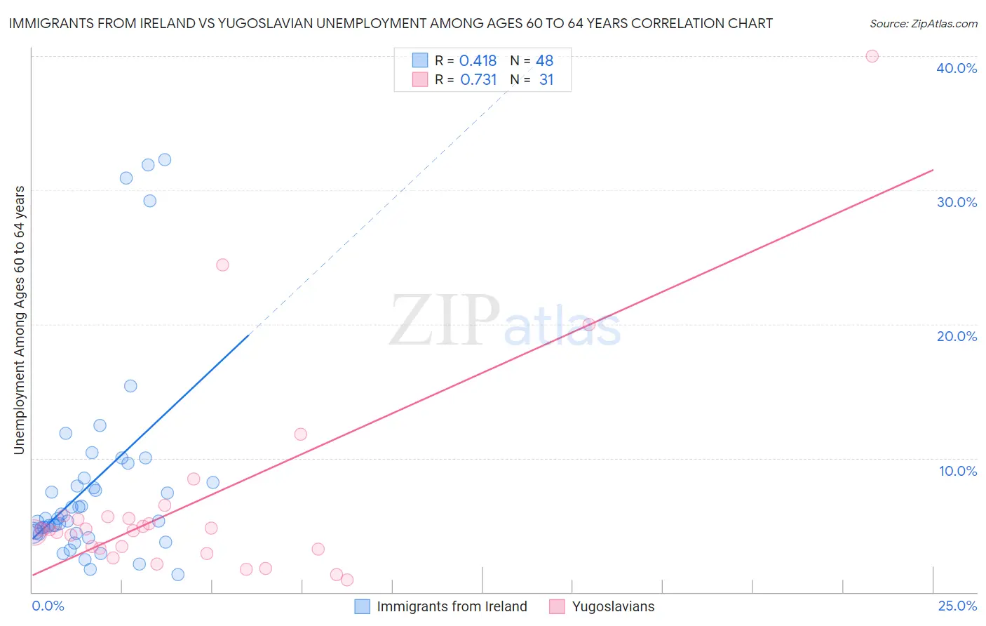 Immigrants from Ireland vs Yugoslavian Unemployment Among Ages 60 to 64 years