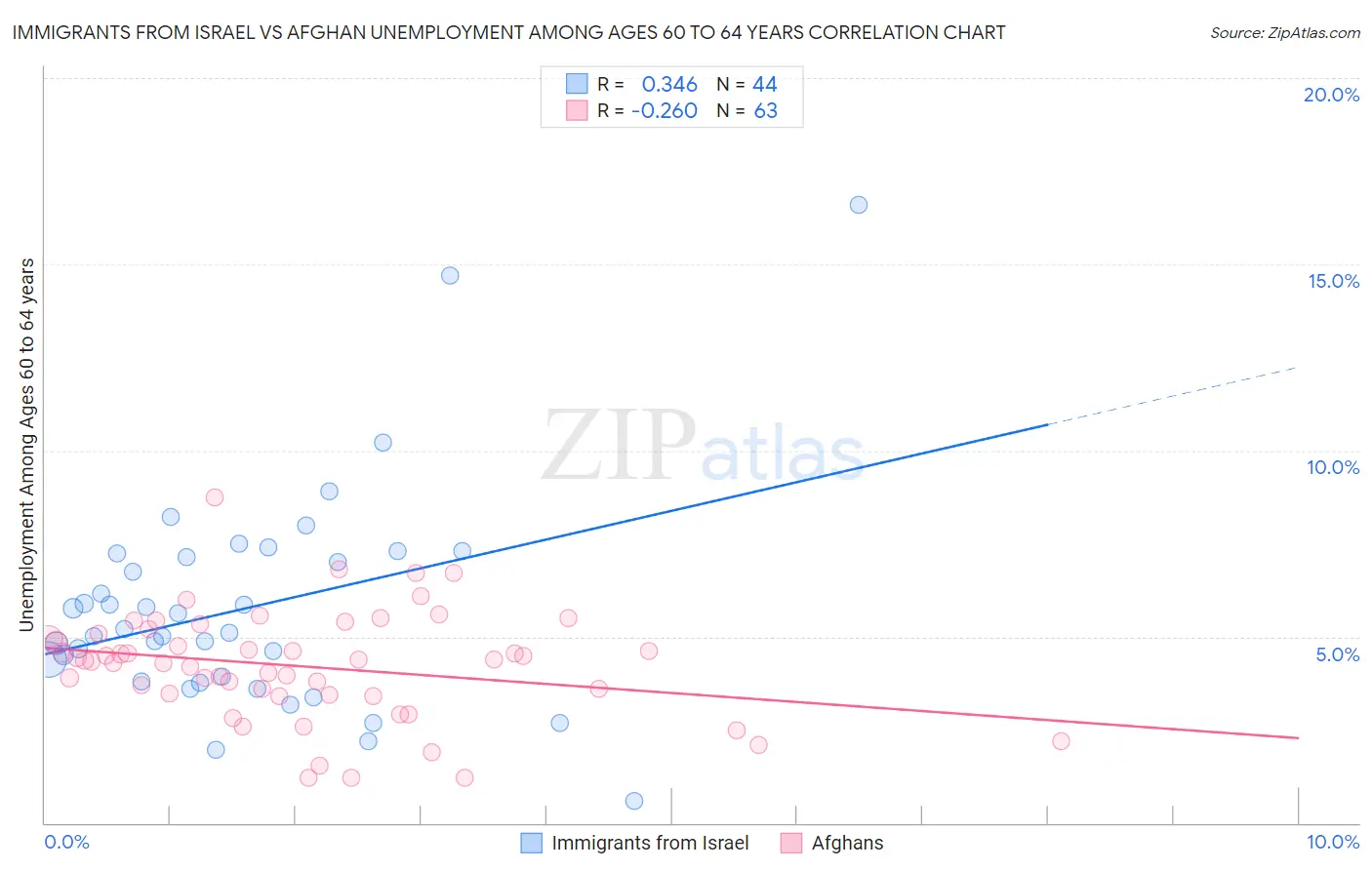 Immigrants from Israel vs Afghan Unemployment Among Ages 60 to 64 years