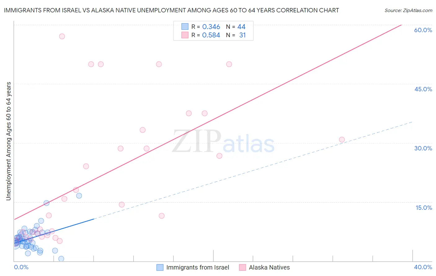 Immigrants from Israel vs Alaska Native Unemployment Among Ages 60 to 64 years