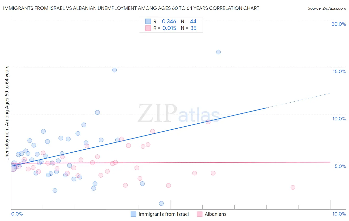 Immigrants from Israel vs Albanian Unemployment Among Ages 60 to 64 years