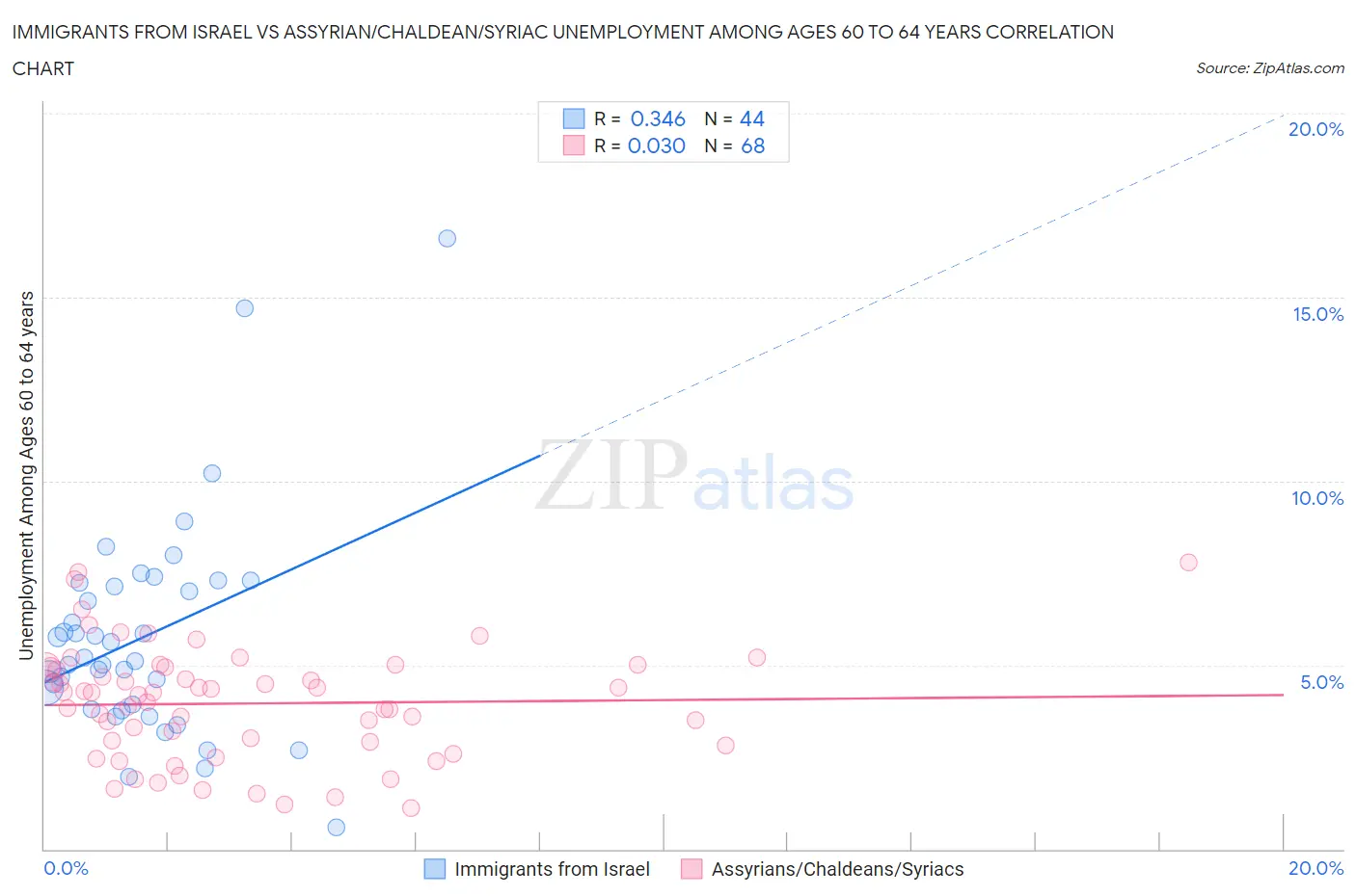 Immigrants from Israel vs Assyrian/Chaldean/Syriac Unemployment Among Ages 60 to 64 years