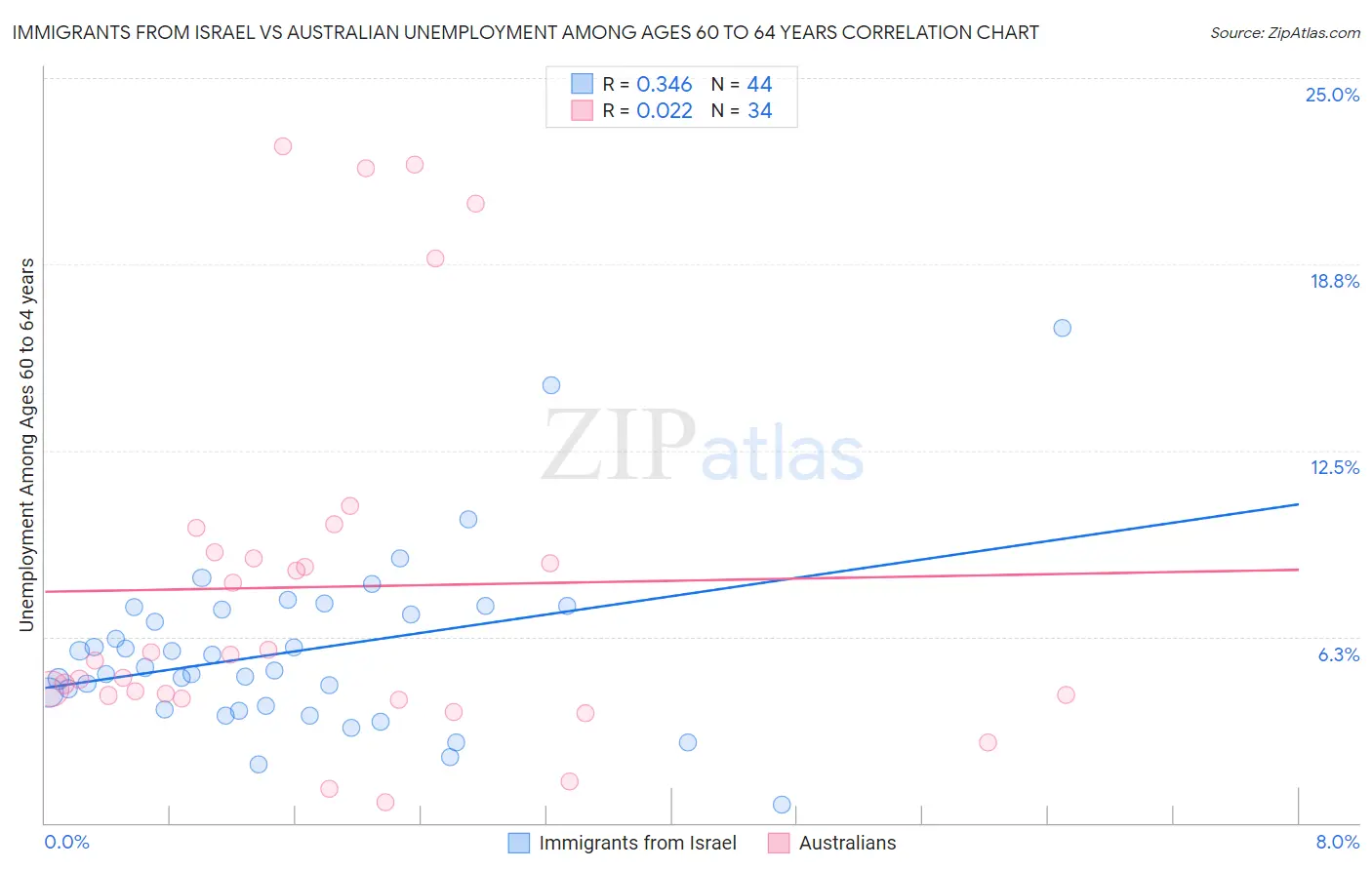 Immigrants from Israel vs Australian Unemployment Among Ages 60 to 64 years