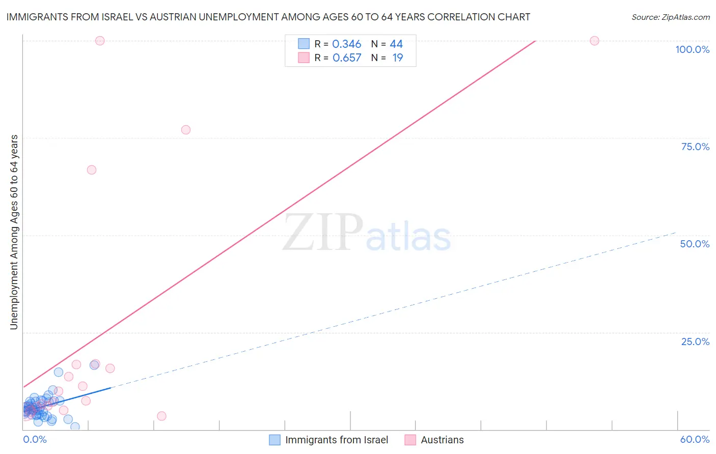 Immigrants from Israel vs Austrian Unemployment Among Ages 60 to 64 years