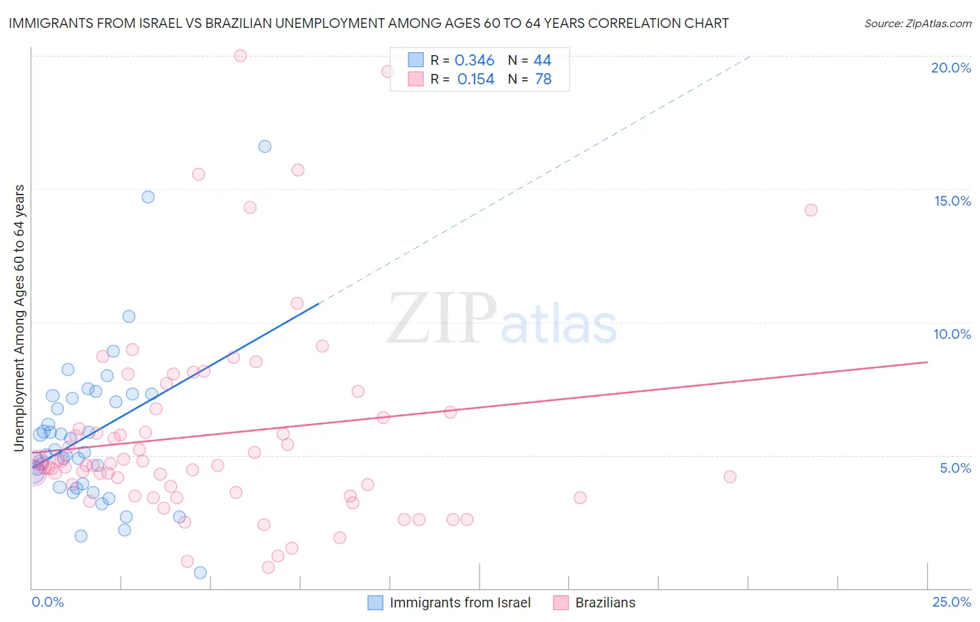 Immigrants from Israel vs Brazilian Unemployment Among Ages 60 to 64 years