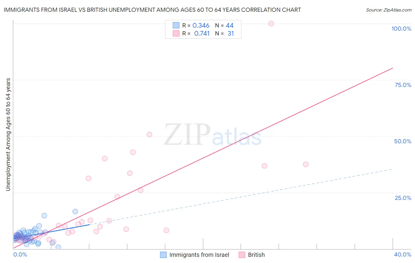 Immigrants from Israel vs British Unemployment Among Ages 60 to 64 years