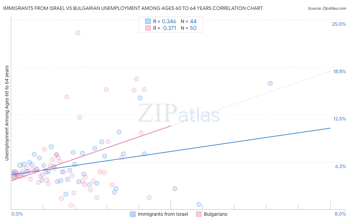 Immigrants from Israel vs Bulgarian Unemployment Among Ages 60 to 64 years
