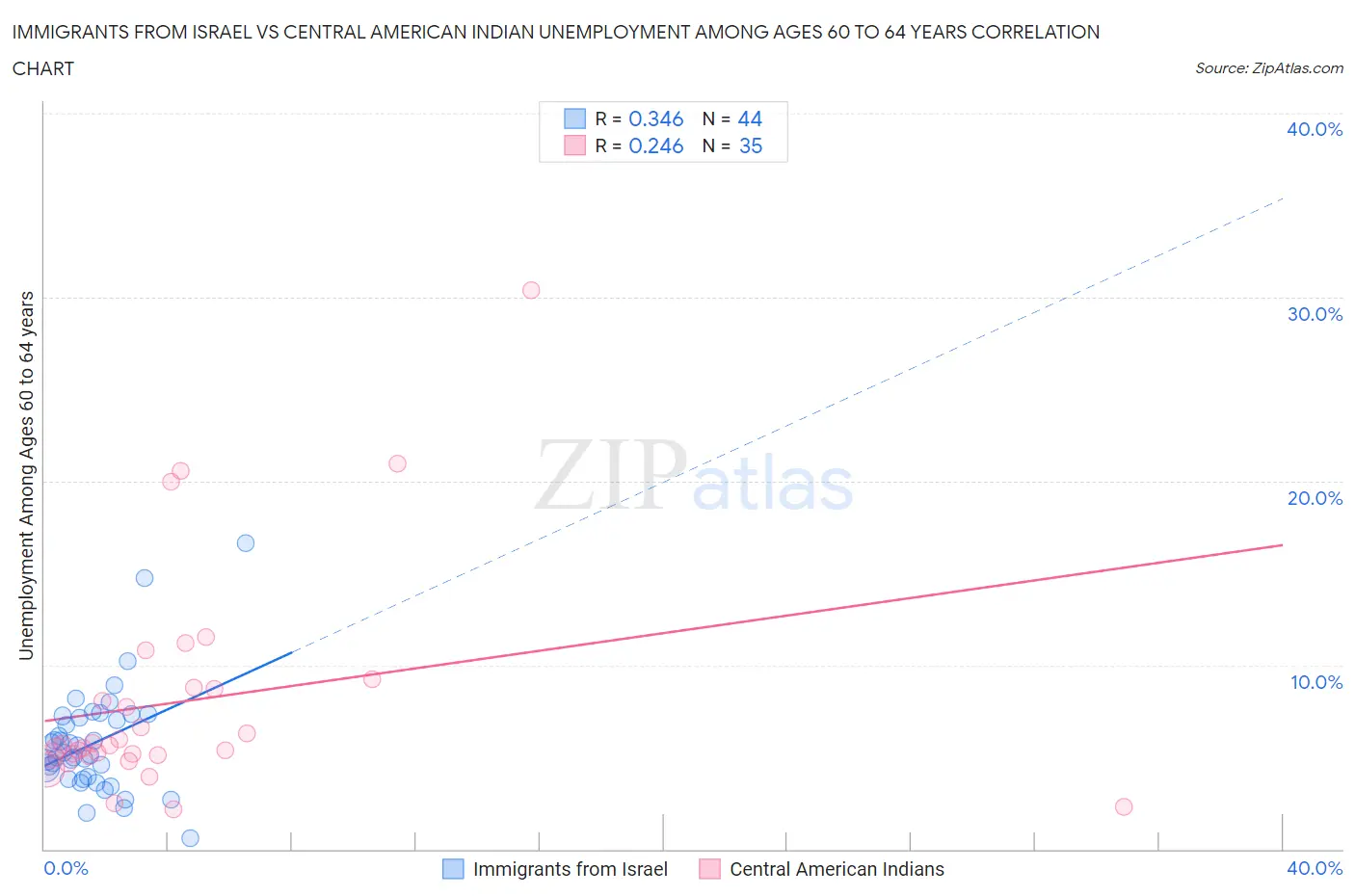 Immigrants from Israel vs Central American Indian Unemployment Among Ages 60 to 64 years