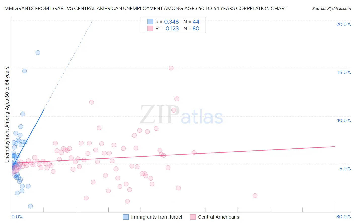 Immigrants from Israel vs Central American Unemployment Among Ages 60 to 64 years