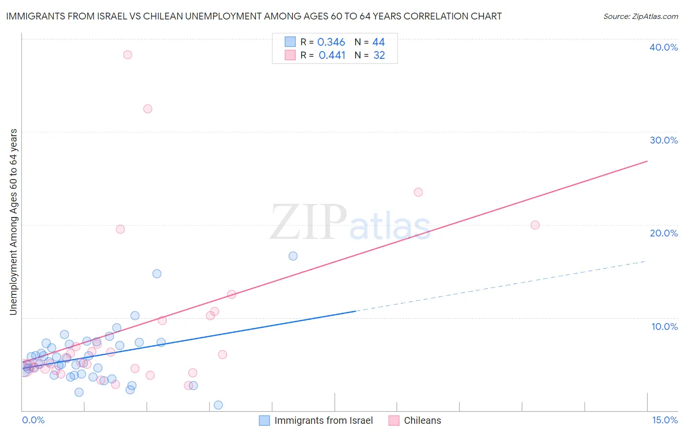 Immigrants from Israel vs Chilean Unemployment Among Ages 60 to 64 years