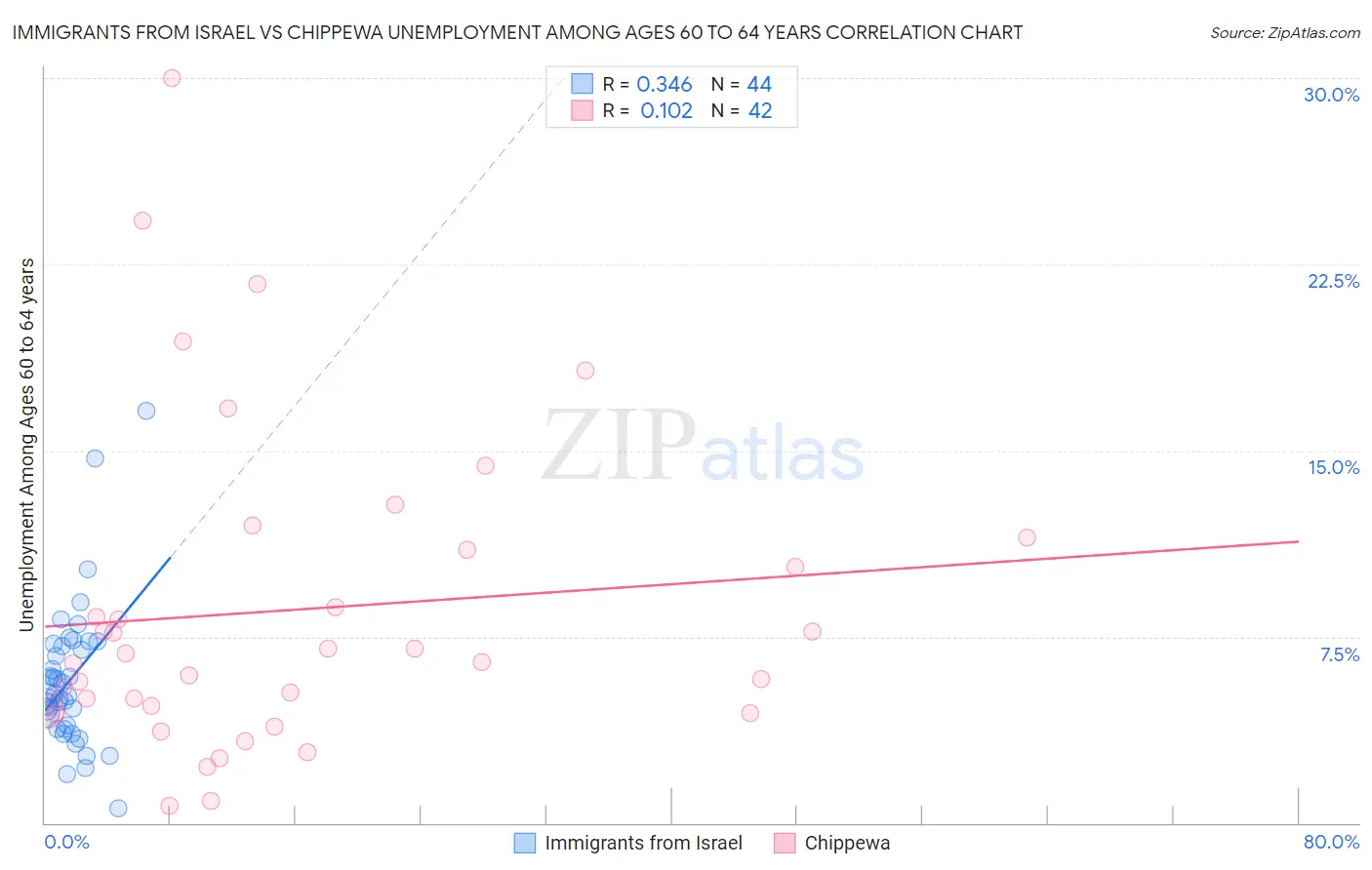 Immigrants from Israel vs Chippewa Unemployment Among Ages 60 to 64 years