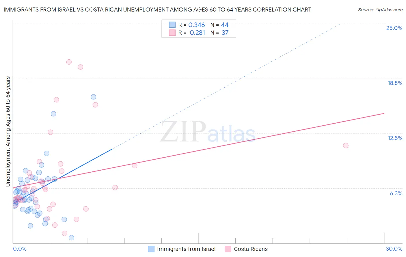 Immigrants from Israel vs Costa Rican Unemployment Among Ages 60 to 64 years