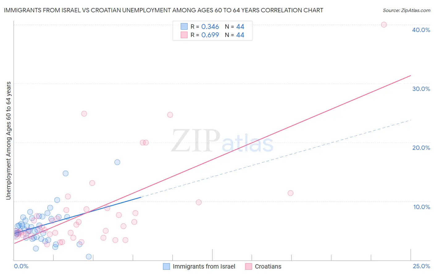 Immigrants from Israel vs Croatian Unemployment Among Ages 60 to 64 years