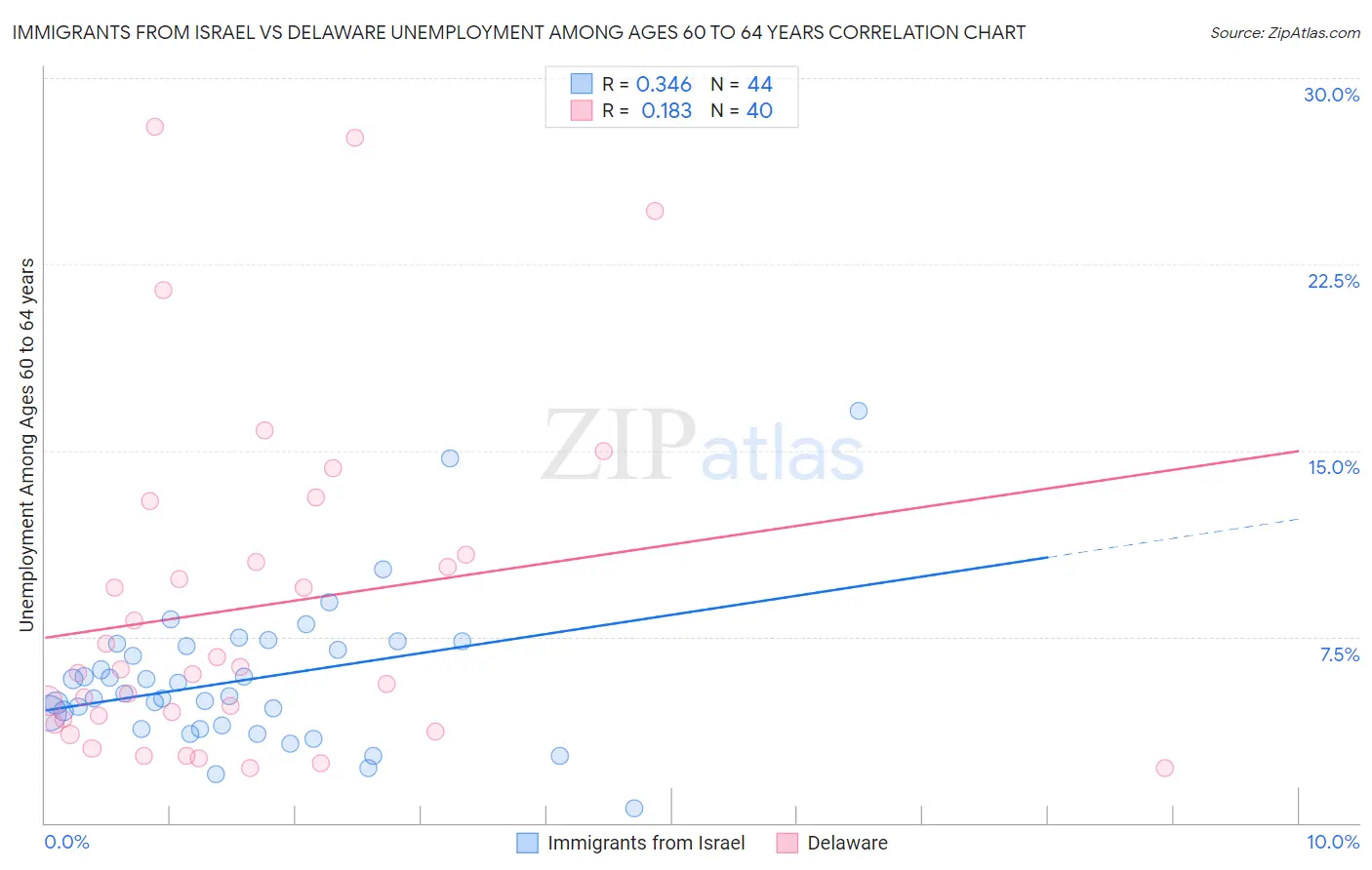Immigrants from Israel vs Delaware Unemployment Among Ages 60 to 64 years