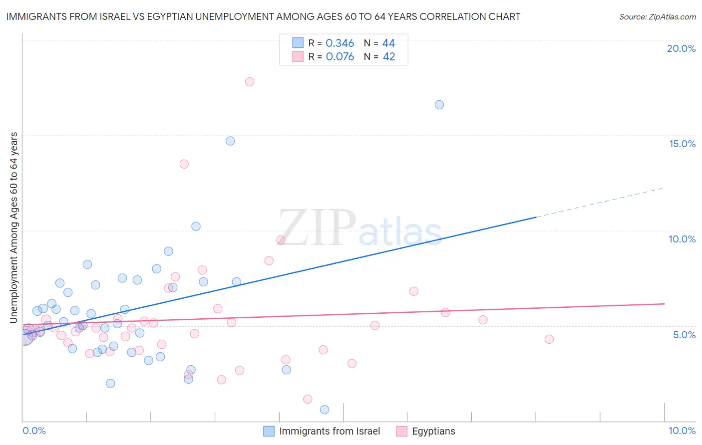 Immigrants from Israel vs Egyptian Unemployment Among Ages 60 to 64 years