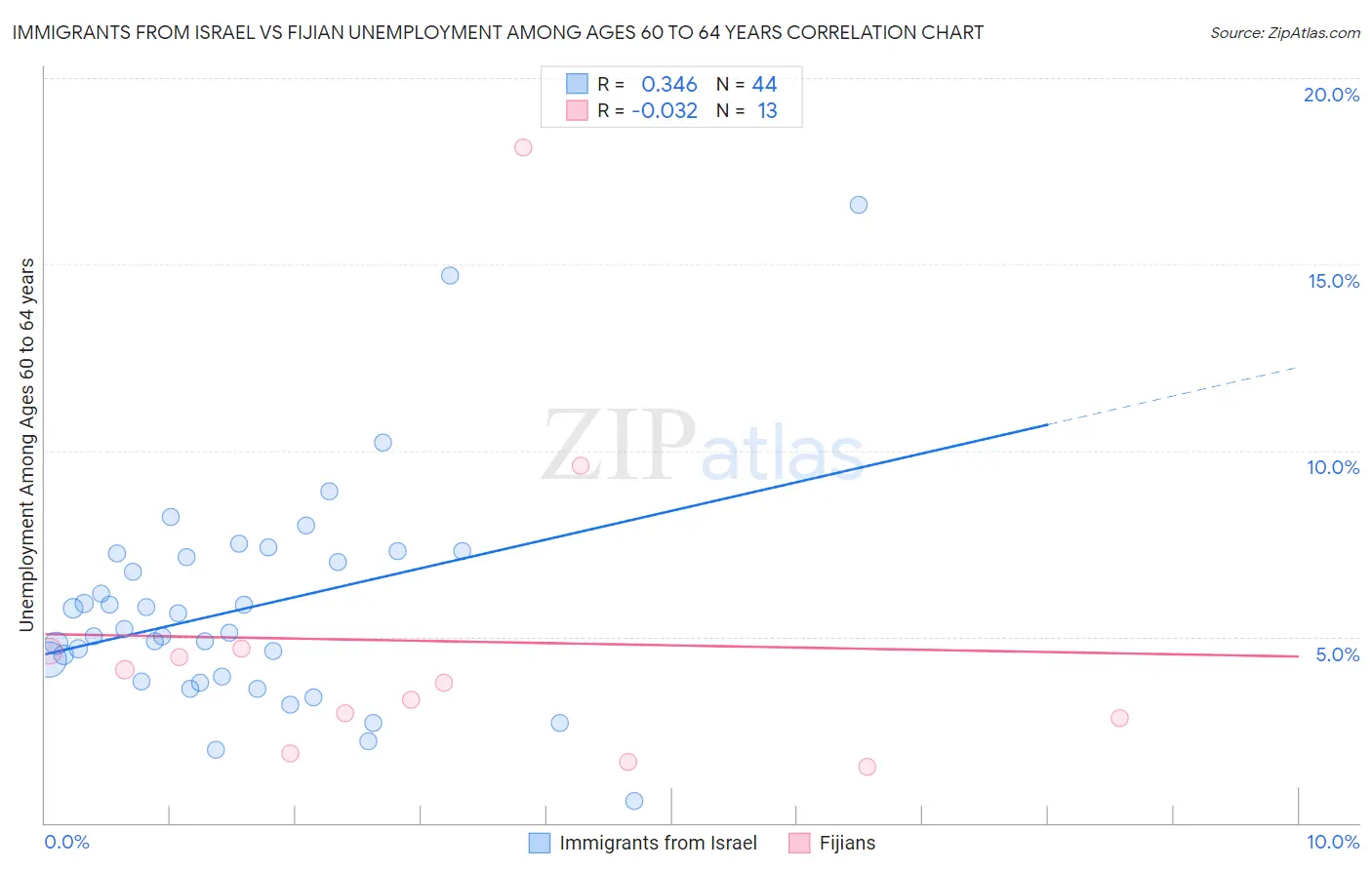Immigrants from Israel vs Fijian Unemployment Among Ages 60 to 64 years