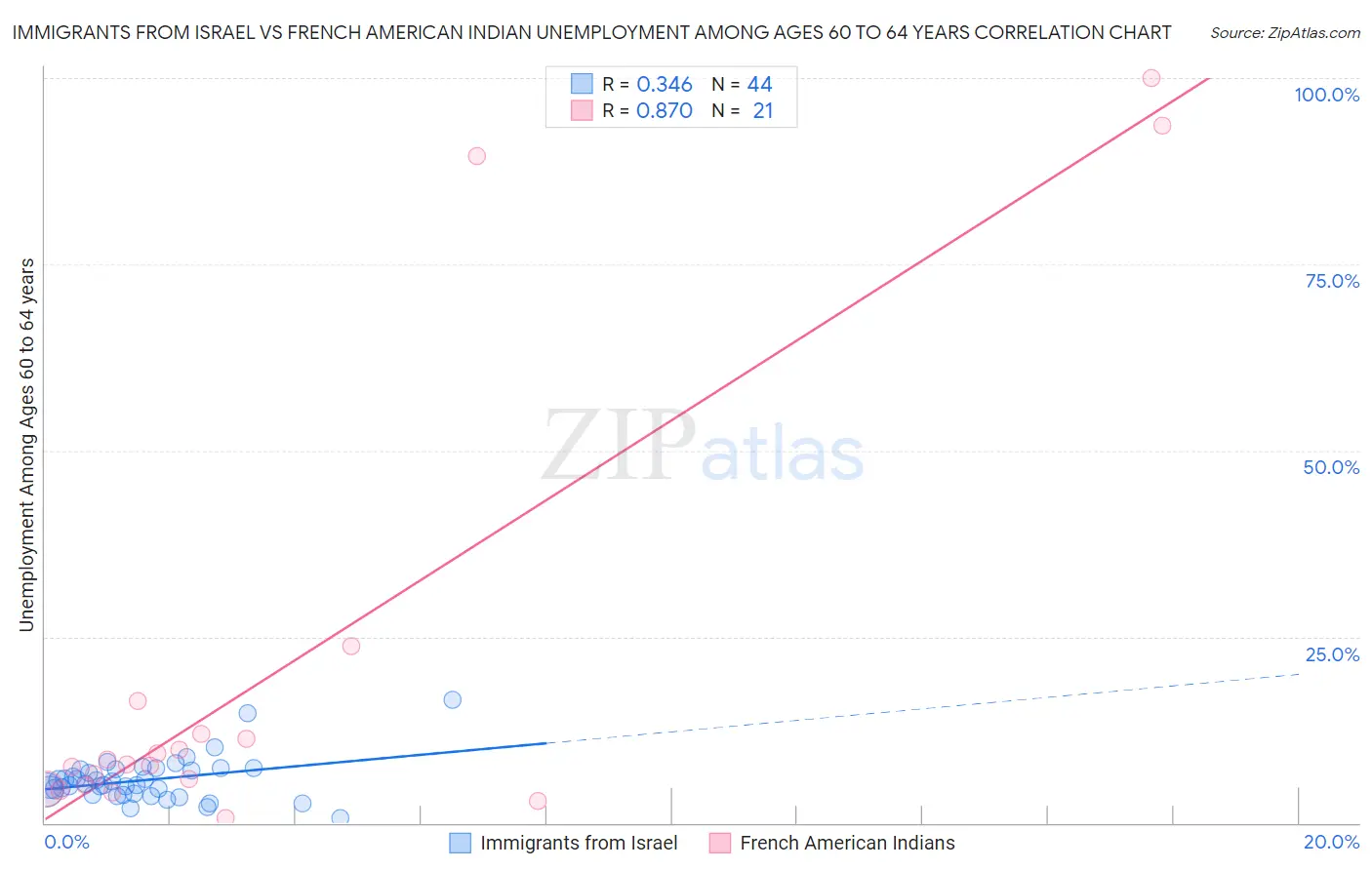 Immigrants from Israel vs French American Indian Unemployment Among Ages 60 to 64 years