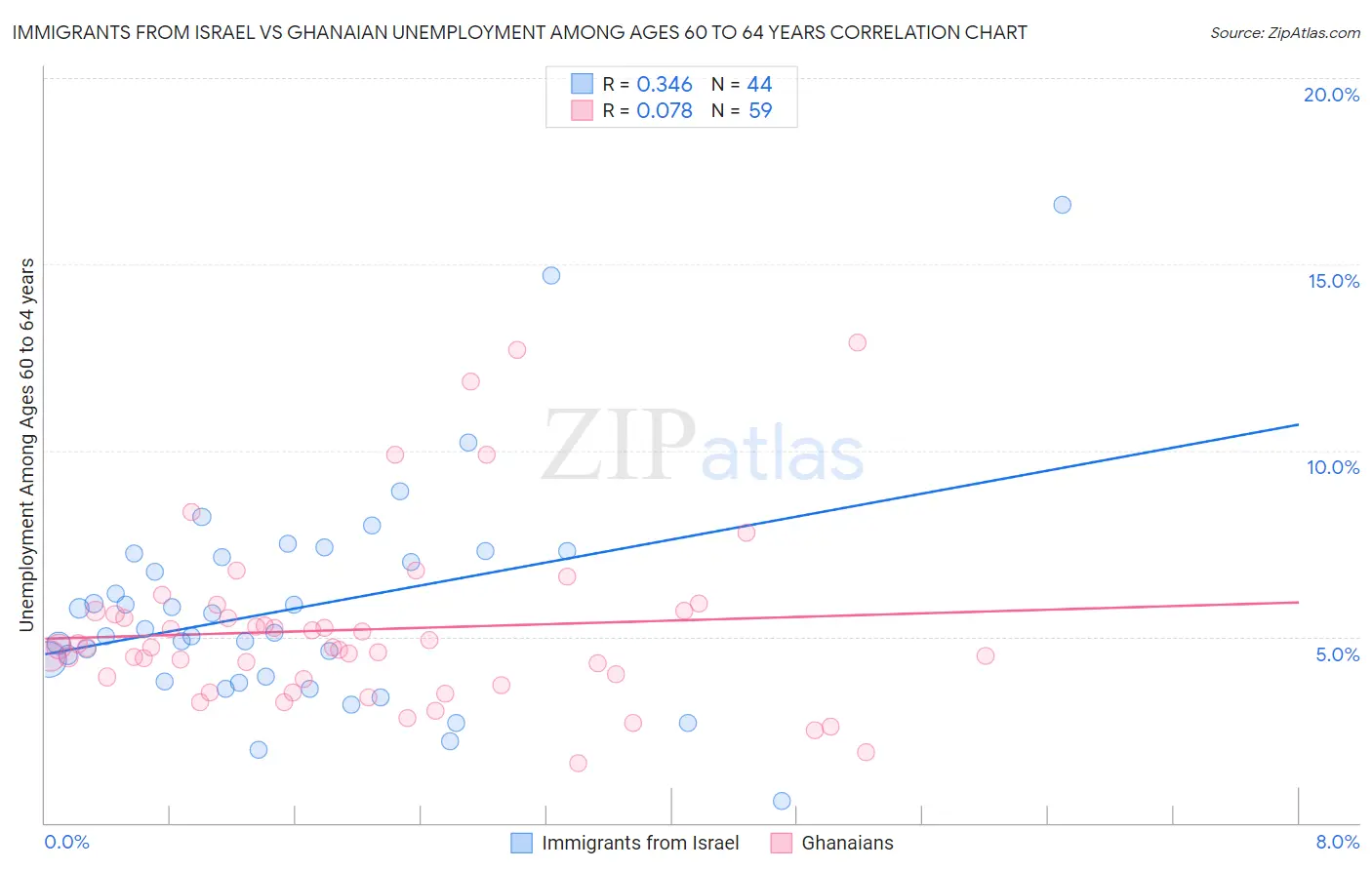 Immigrants from Israel vs Ghanaian Unemployment Among Ages 60 to 64 years