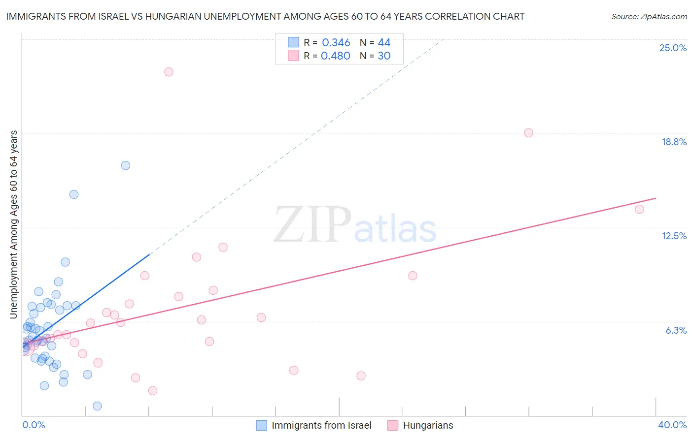 Immigrants from Israel vs Hungarian Unemployment Among Ages 60 to 64 years