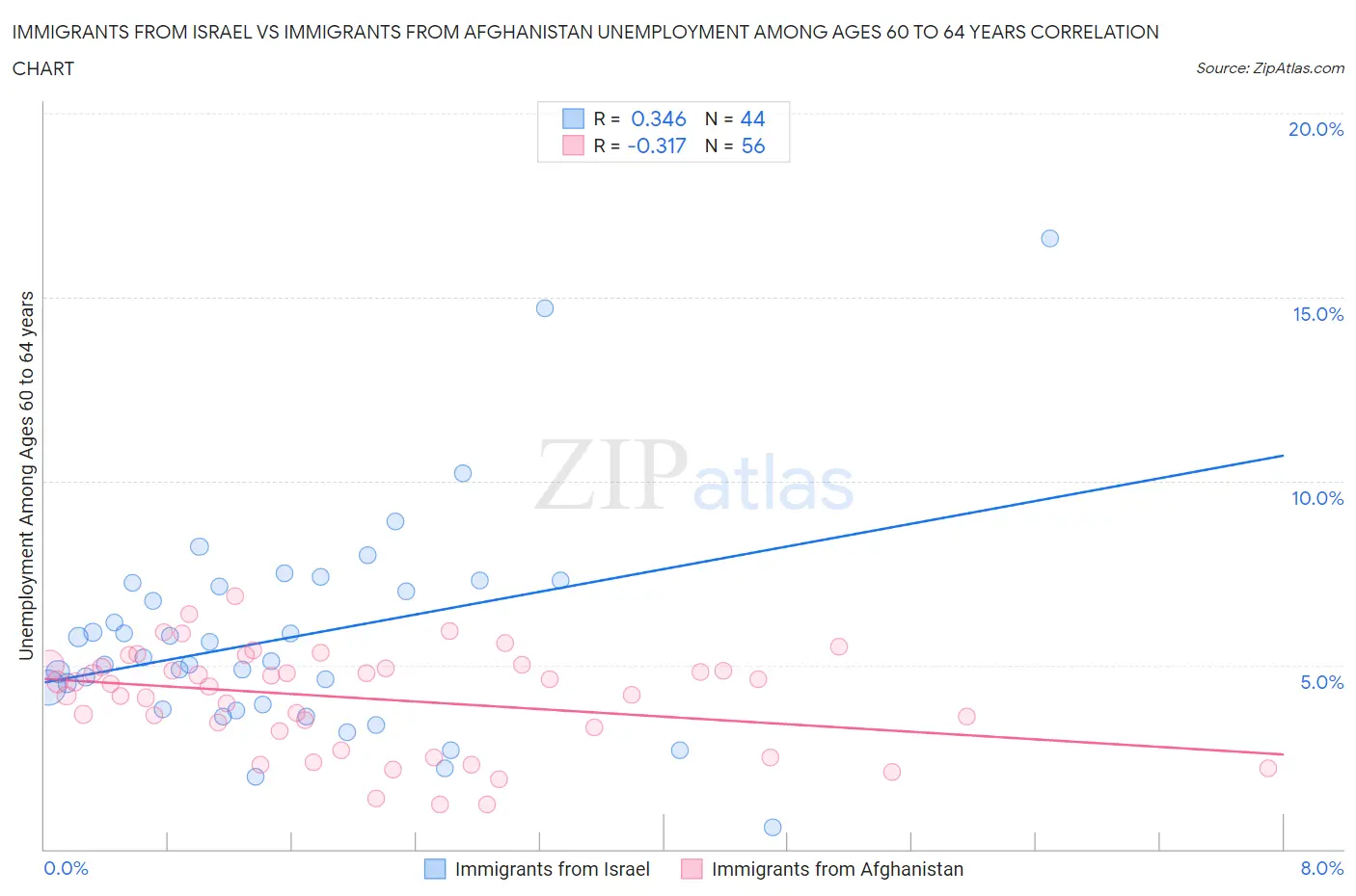 Immigrants from Israel vs Immigrants from Afghanistan Unemployment Among Ages 60 to 64 years