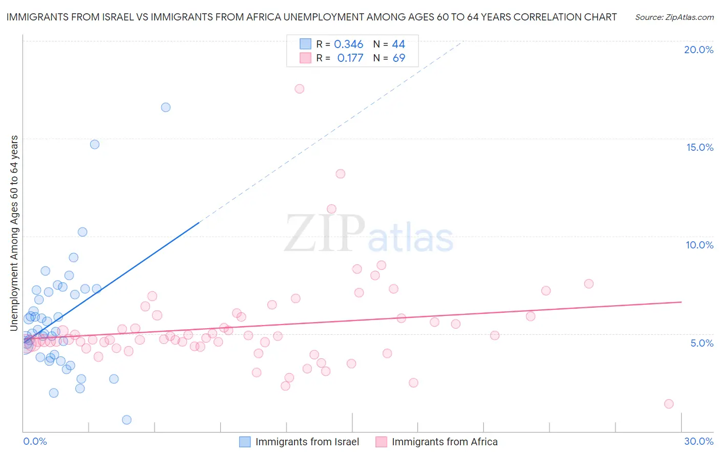 Immigrants from Israel vs Immigrants from Africa Unemployment Among Ages 60 to 64 years