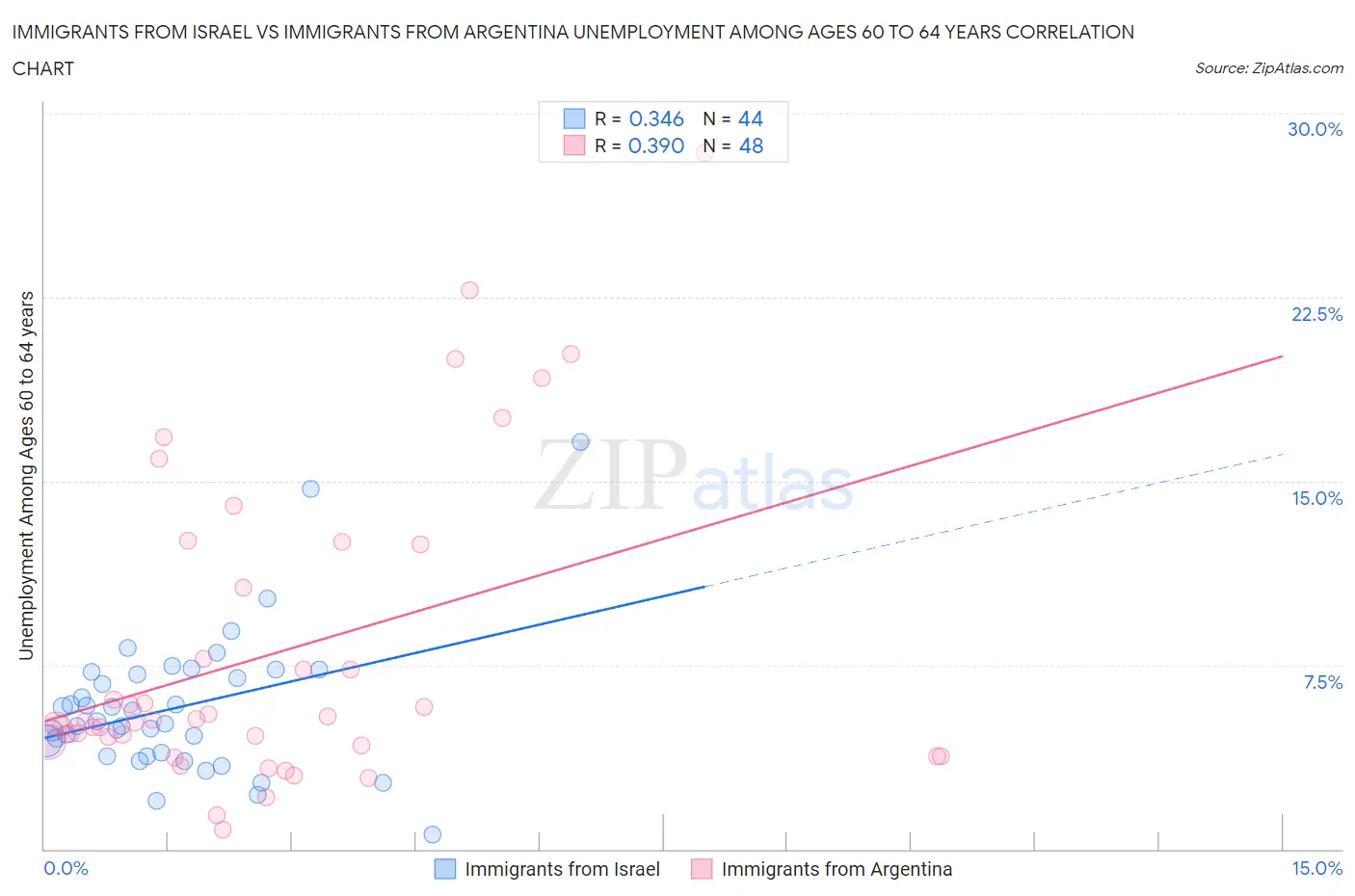 Immigrants from Israel vs Immigrants from Argentina Unemployment Among Ages 60 to 64 years