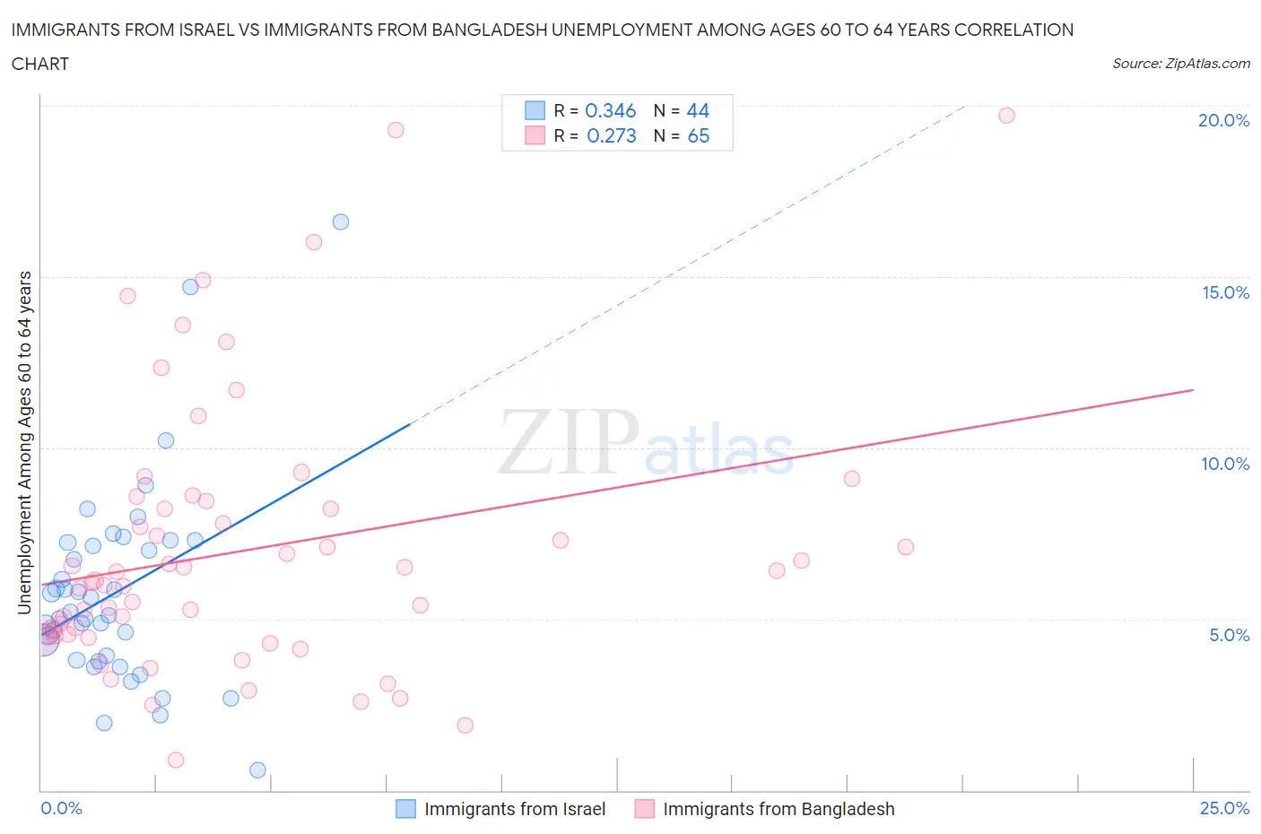 Immigrants from Israel vs Immigrants from Bangladesh Unemployment Among Ages 60 to 64 years