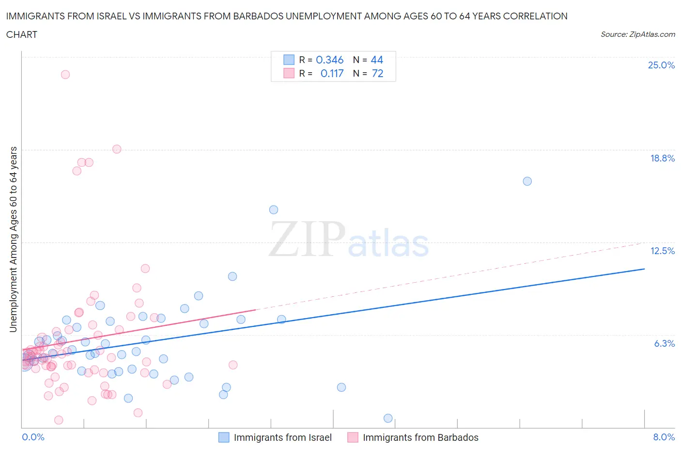 Immigrants from Israel vs Immigrants from Barbados Unemployment Among Ages 60 to 64 years