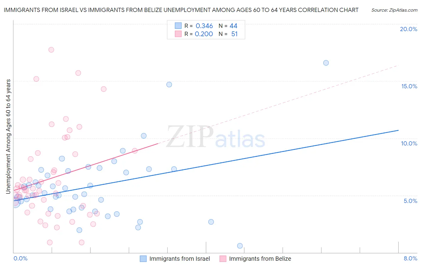 Immigrants from Israel vs Immigrants from Belize Unemployment Among Ages 60 to 64 years
