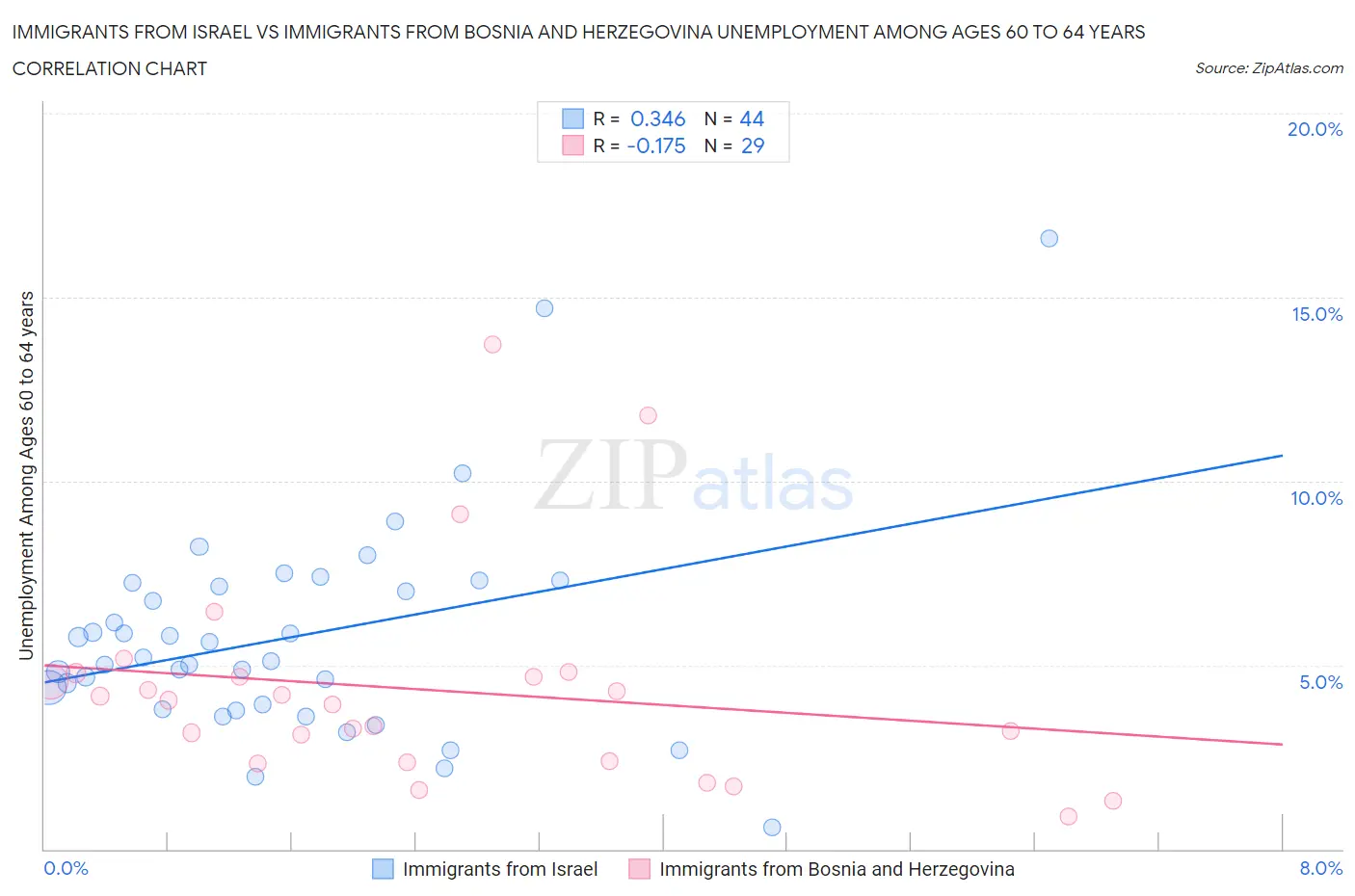 Immigrants from Israel vs Immigrants from Bosnia and Herzegovina Unemployment Among Ages 60 to 64 years